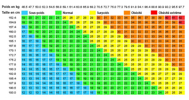 Calculez votre poids ideal, selon votre taille