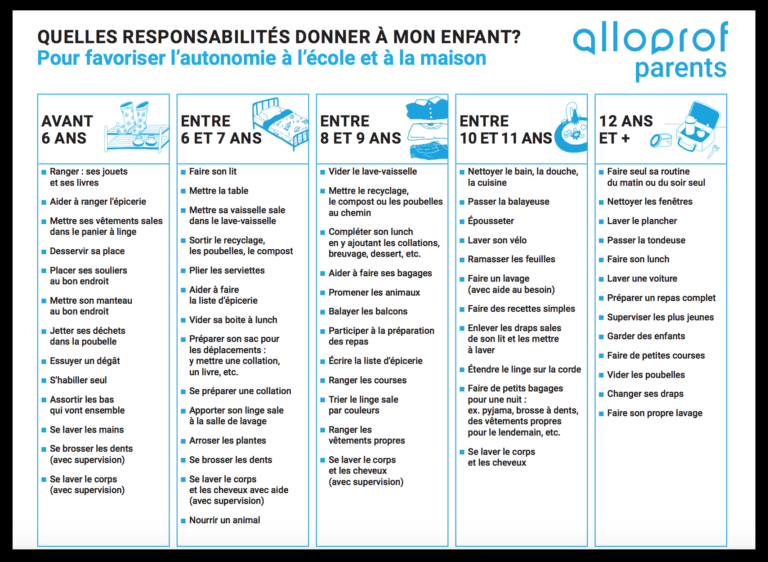 Un tableau des tâches âge par âge pour favoriser l’autonomie des enfants